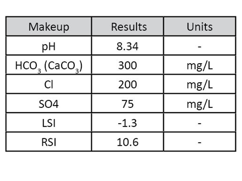 Table 2: Makeup water for Cold Loop trials