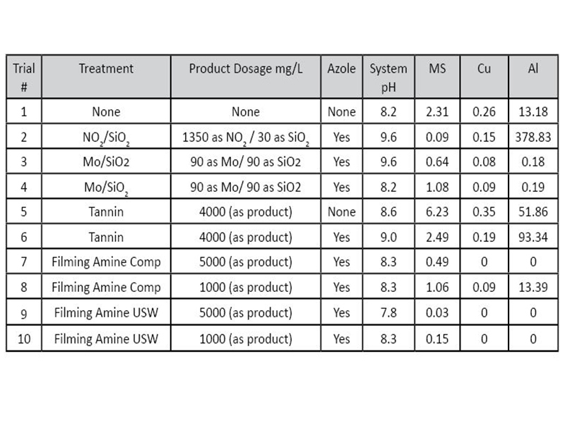 Table 3: Corrosion rates of experimental trials.