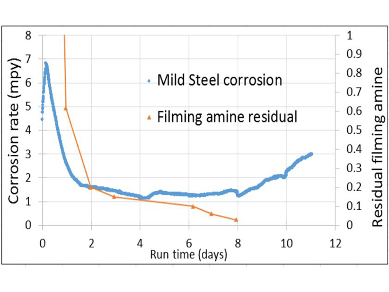 Figure 7: Extended trial of 10ppm filming amine initial dose with residual testing.