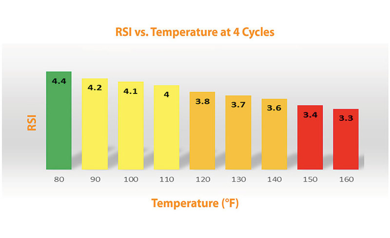 Figure 1: The chart shows how the scaling potential changes with increasing temperature using the example in table 1.