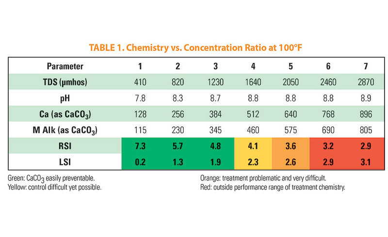 Table 1: Chemistry vs. Concentration Ratio at 100°F