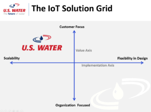 Internet of Things Solution Grid