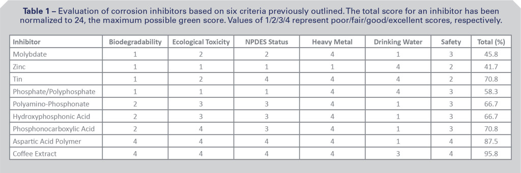 Evaluation of corrosion inhibitors based on six criteria previously outlined. The total score for an inhibitor has been normalized to 24, the maximum possible green score. Values of 1/2/3/4 represent poor/fair/good/excellent scores, respectively.